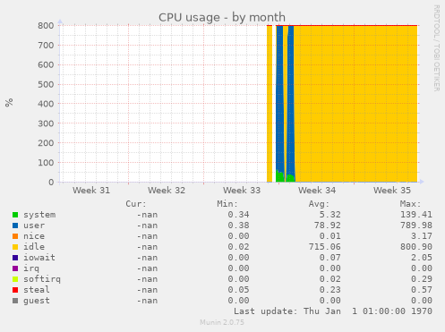 CPU usage