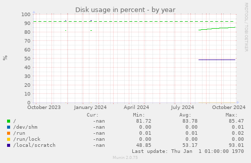 Disk usage in percent