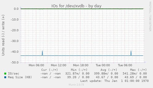 IOs for /dev/xvdb