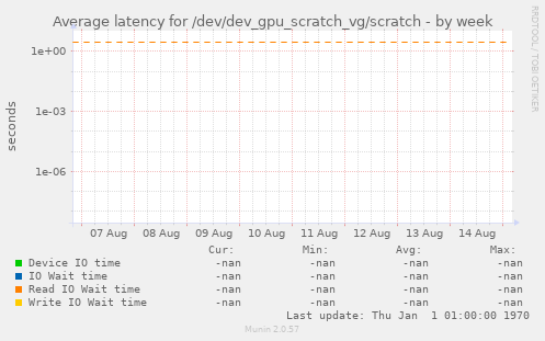 Average latency for /dev/dev_gpu_scratch_vg/scratch