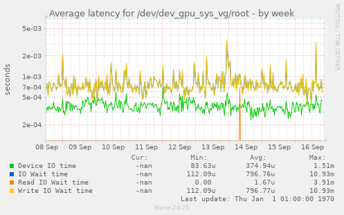 Average latency for /dev/dev_gpu_sys_vg/root