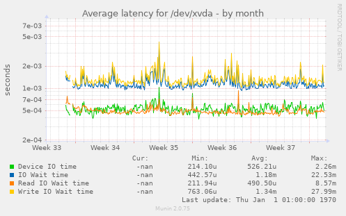 Average latency for /dev/xvda