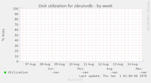 Disk utilization for /dev/xvdb