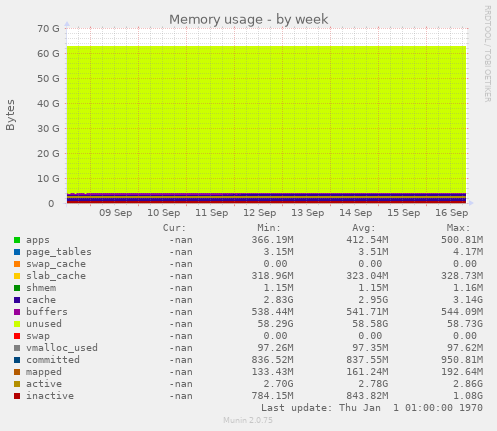 weekly graph