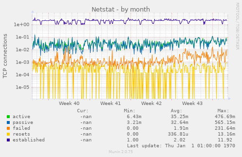 Netstat