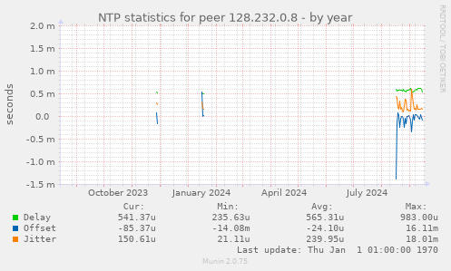 NTP statistics for peer 128.232.0.8