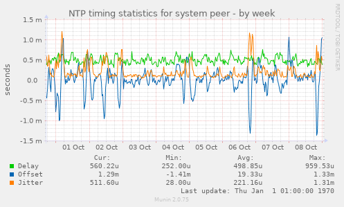 NTP timing statistics for system peer