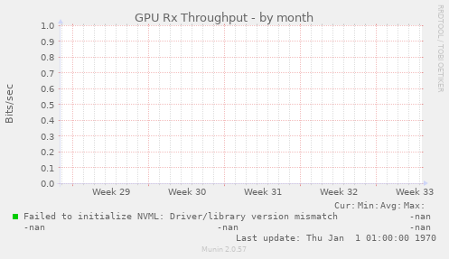 GPU Rx Throughput