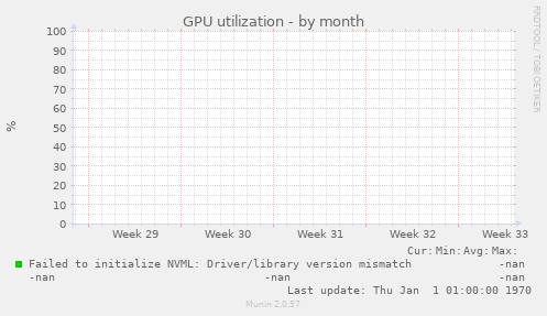 GPU utilization