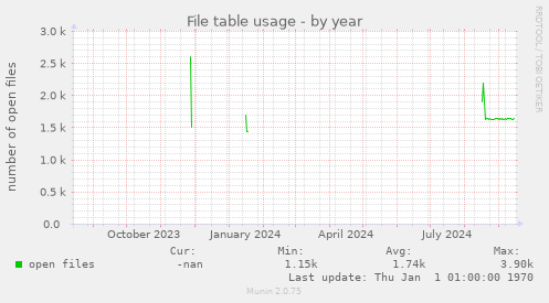 File table usage