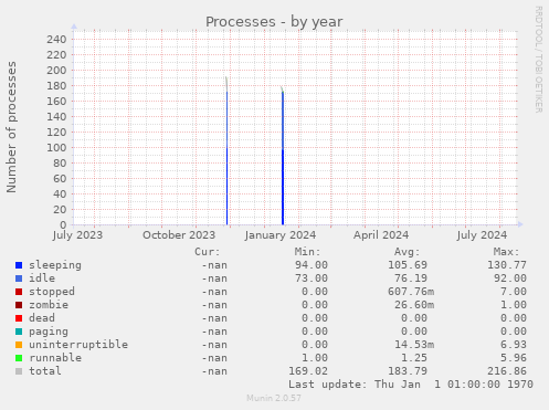 Processes