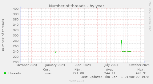 Number of threads