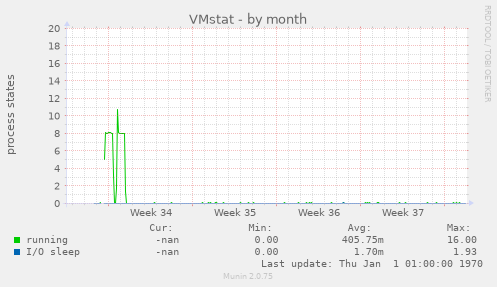 VMstat