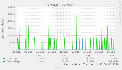 VMstat