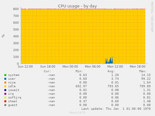 CPU usage