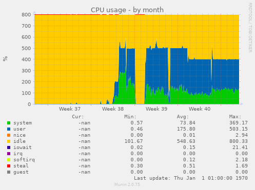 CPU usage