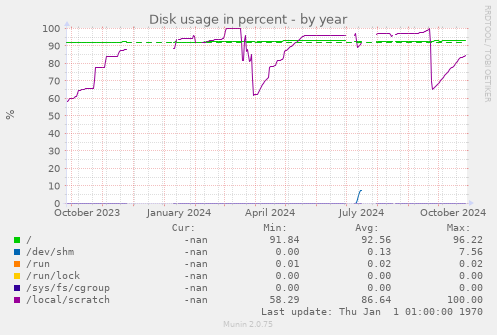 Disk usage in percent