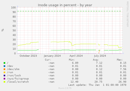 Inode usage in percent