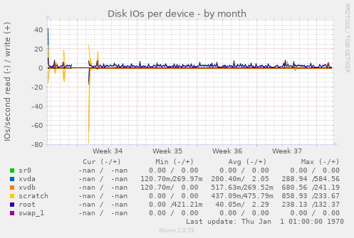 Disk IOs per device