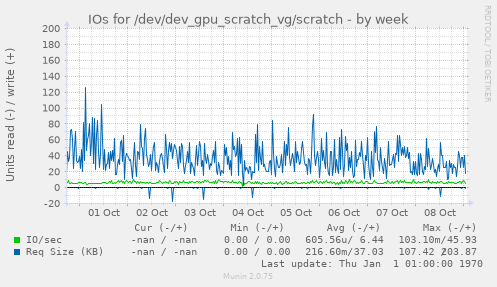 IOs for /dev/dev_gpu_scratch_vg/scratch