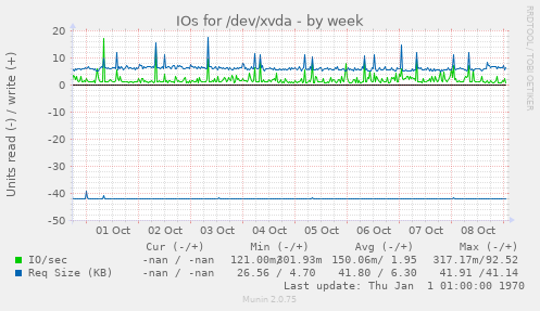 IOs for /dev/xvda