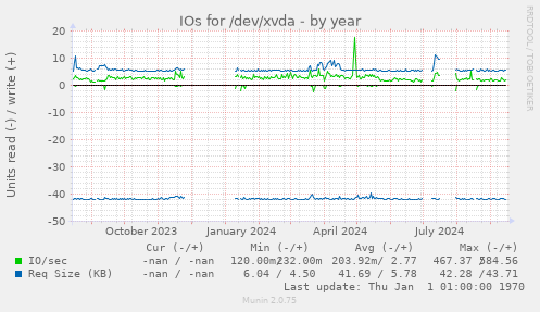 IOs for /dev/xvda