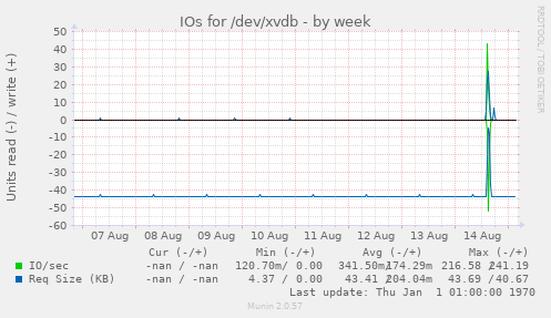 IOs for /dev/xvdb