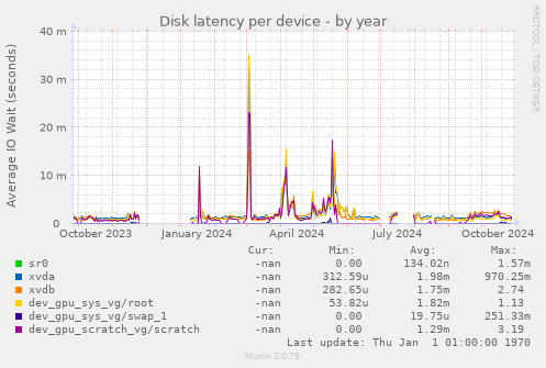 Disk latency per device