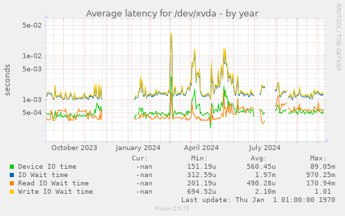 Average latency for /dev/xvda