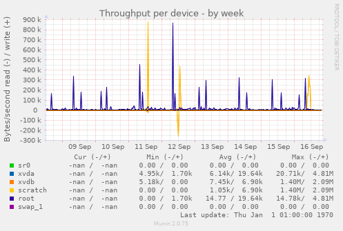 Throughput per device