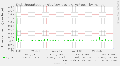 Disk throughput for /dev/dev_gpu_sys_vg/root