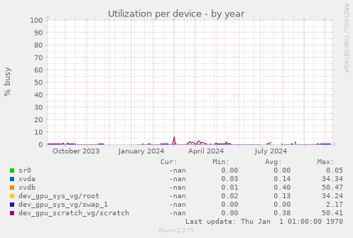 Utilization per device