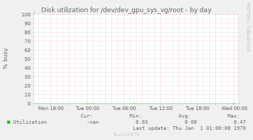 Disk utilization for /dev/dev_gpu_sys_vg/root