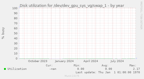 Disk utilization for /dev/dev_gpu_sys_vg/swap_1