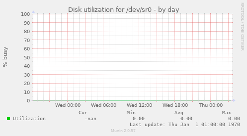 Disk utilization for /dev/sr0