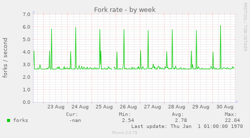 Fork rate