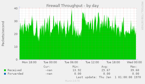 Firewall Throughput