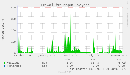 Firewall Throughput