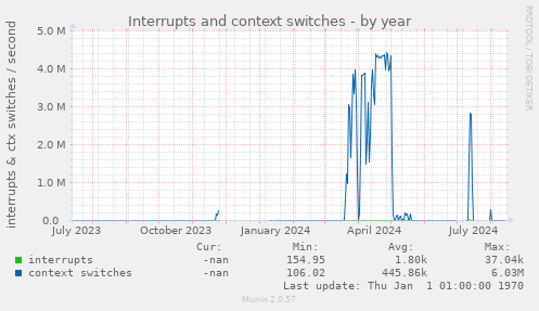 Interrupts and context switches