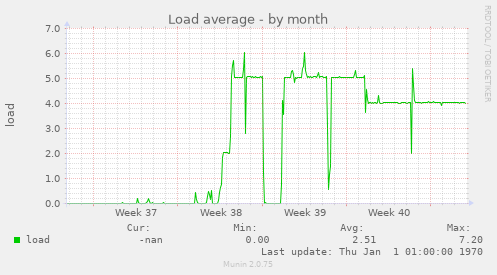 Load average