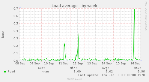 Load average