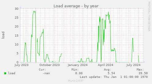 Load average