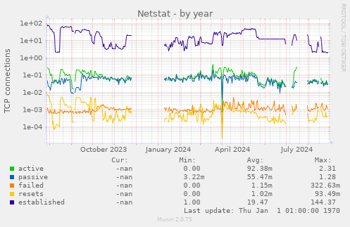 Netstat