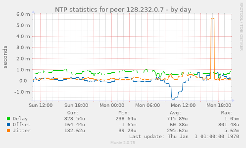 NTP statistics for peer 128.232.0.7