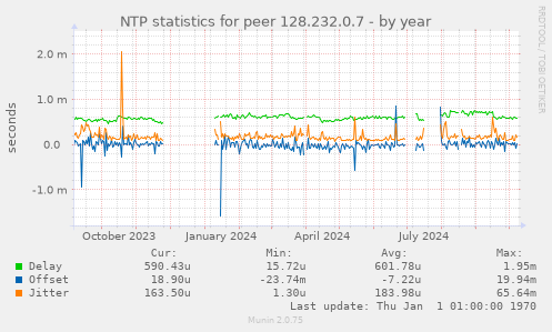 NTP statistics for peer 128.232.0.7