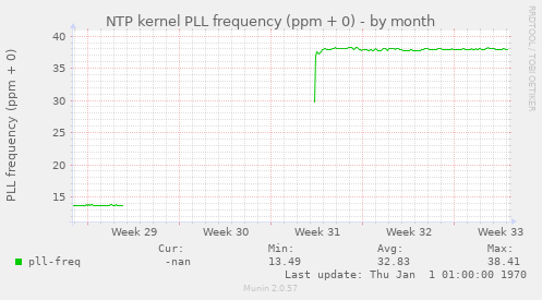 NTP kernel PLL frequency (ppm + 0)