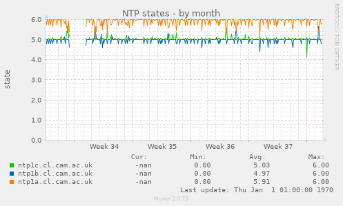 NTP states