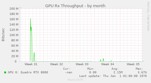 GPU Rx Throughput