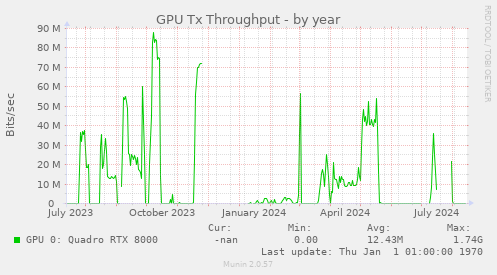 GPU Tx Throughput