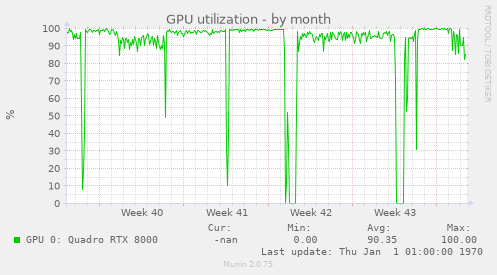 GPU utilization